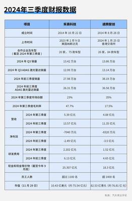激光雷达两大巨头三季报横评:专注出行与多面出击