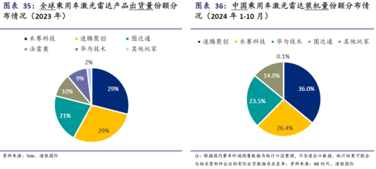 全球激光雷达解决方案行业规模有望在2030 年突破人民币万亿元