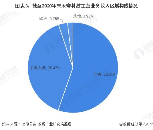 干货!2021年中国激光雷达行业龙头企业分析--禾赛科技:车载固态激光雷达头号玩家