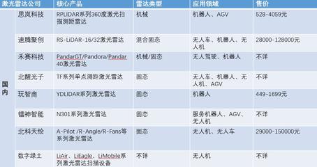 国内外激光雷达厂商盘点 你知道几家?
