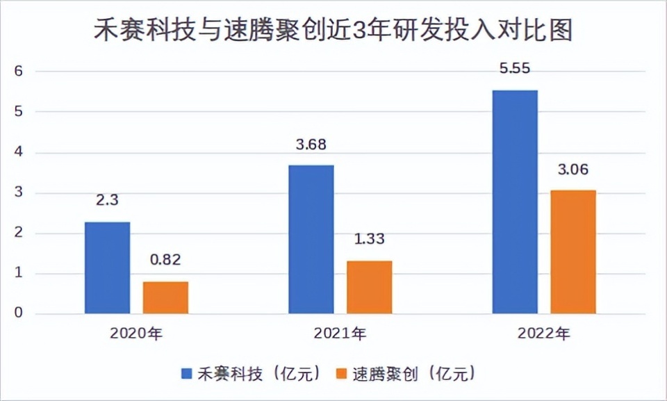 激光雷达"双星"相继ipo,速腾聚创拼的过禾赛科技吗?