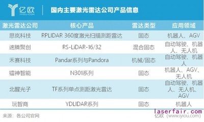 作为机器人"眼睛"的激光雷达有何特殊之处?