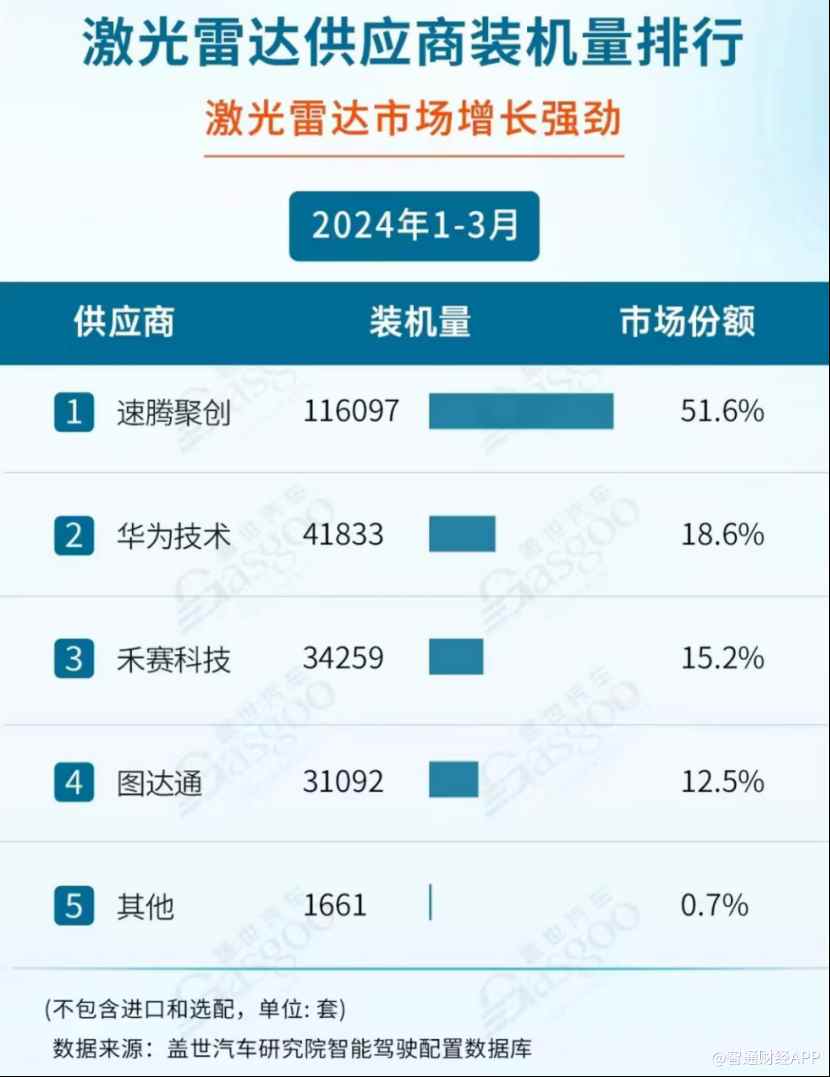 ADAS销量劲增5倍,盈利能力显著改善,速腾聚创(02498)按下加速键